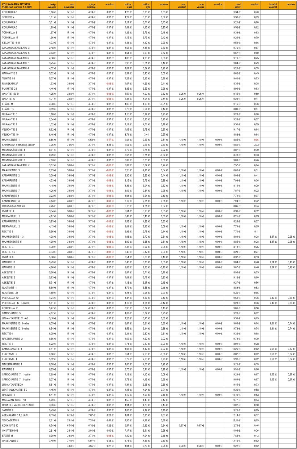 4,74 0,37 4,41 4,16 0,25 9,52 0,62 TORNIKUJA 3 1,97 5,11 4,74 0,37 4,22 3,76 0,46 9,33 0,83 TORNIKUJA 5 1,96 5,11 4,74 0,37 4,15 3,73 0,42 9,26 0,79 KIELONTIE 9-11 4,03 5,11 4,74 0,37 4,41 4,12 0,29