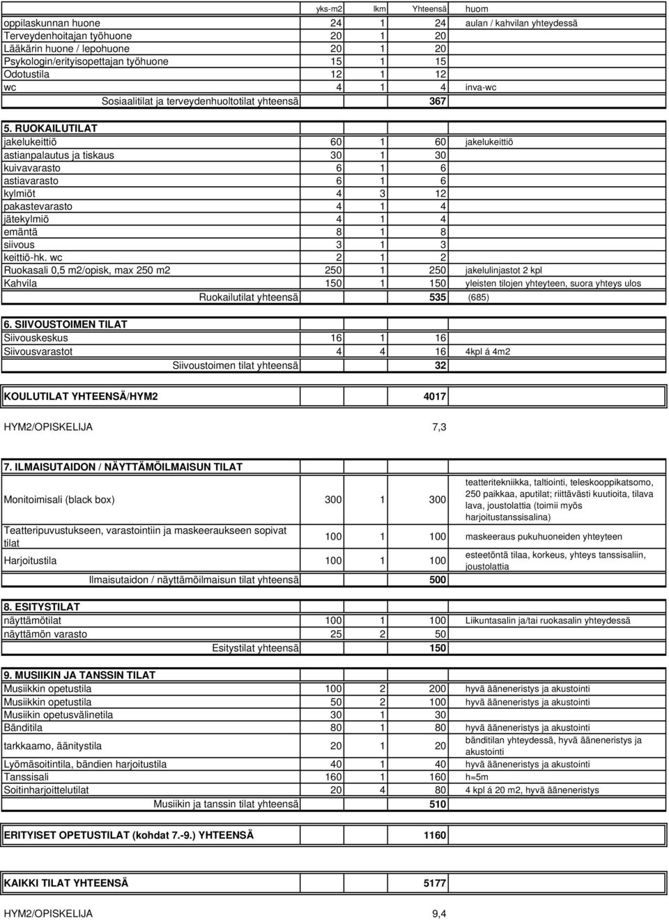 RUOKAILUTILAT jakelukeittiö 60 1 60 jakelukeittiö astianpalautus ja tiskaus 30 1 30 kuivavarasto 6 1 6 astiavarasto 6 1 6 kylmiöt 4 3 12 pakastevarasto 4 1 4 jätekylmiö 4 1 4 emäntä 8 1 8 siivous 3 1