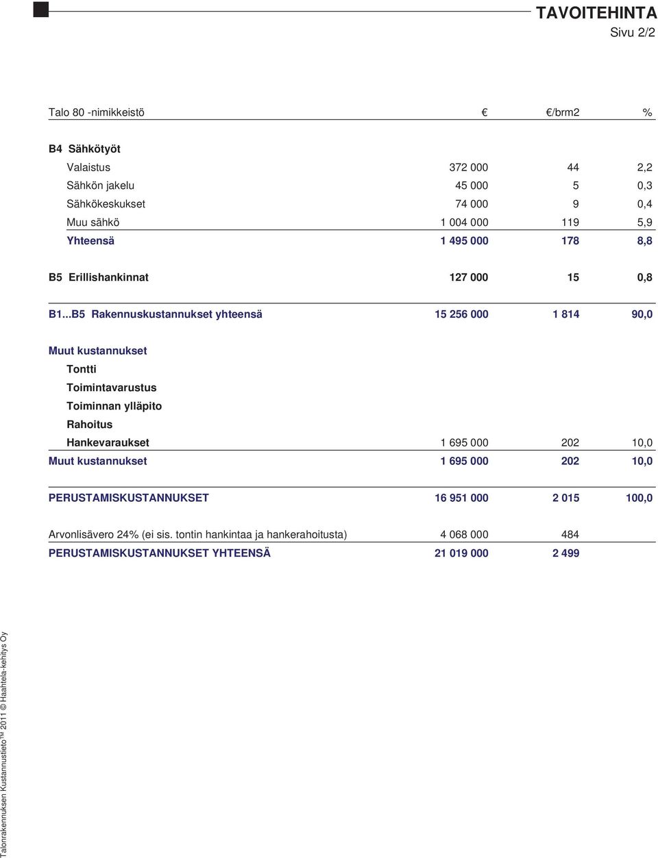 ..B5 Rakennuskustannukset yhteensä 15 256 000 1 814 90,0 Muut kustannukset Tontti Toimintavarustus Toiminnan ylläpito Rahoitus Hankevaraukset 1 695 000 202 10,0 Muut