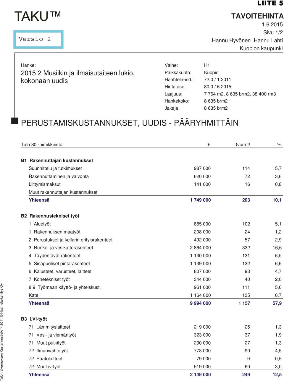 2015 Laajuus: 7 764 m2, 8 635 brm2, 38 400 rm3 Hankekoko: 8 635 brm2 Jakaja: 8 635 brm2 PERUSTAMISKUSTANNUKSET, UUDIS - PÄÄRYHMITTÄIN Talo 80 -nimikkeistö /brm2 % B1 Rakennuttajan kustannukset