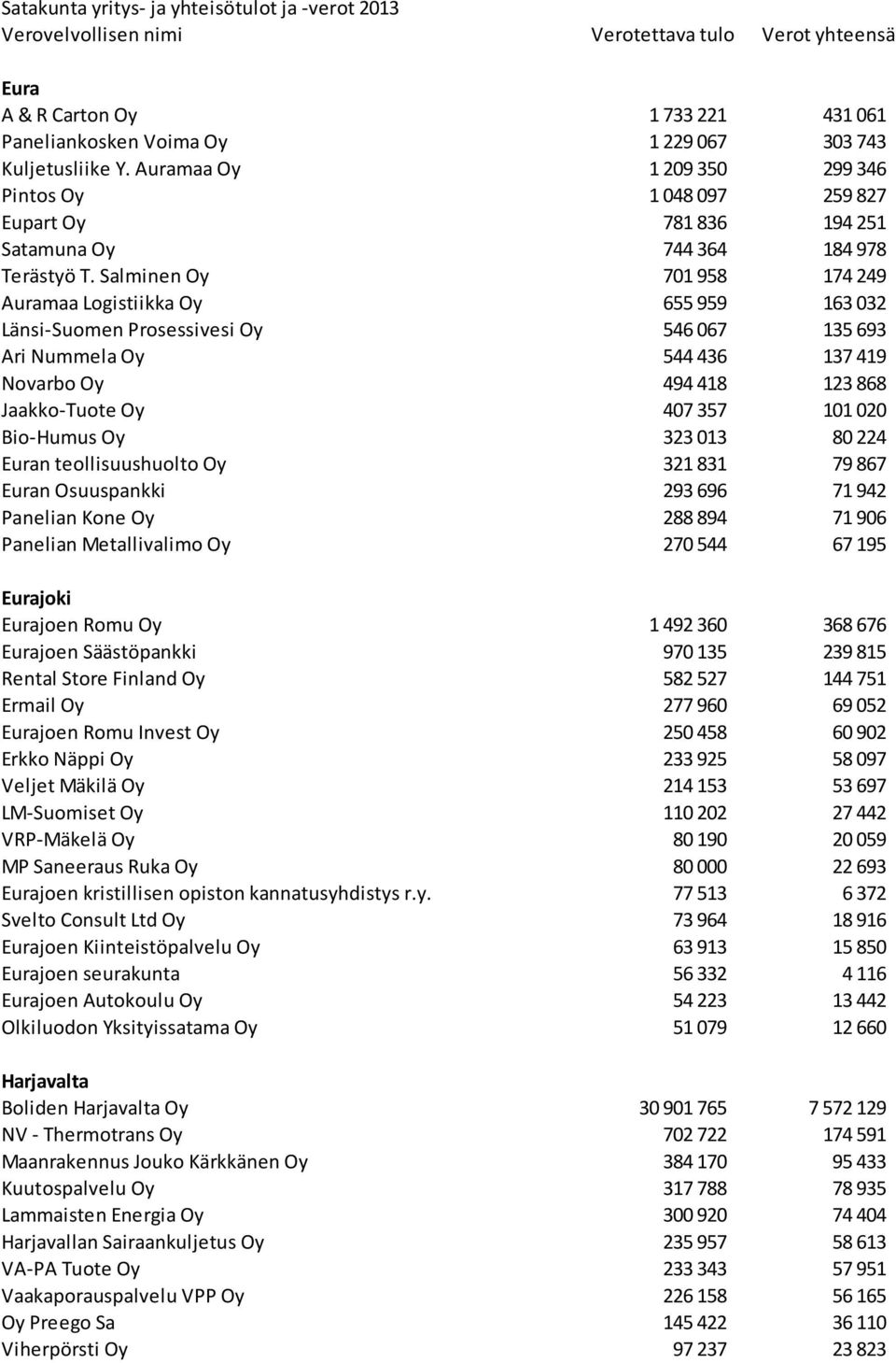 Salminen Oy 701 958 174 249 Auramaa Logistiikka Oy 655 959 163 032 Länsi-Suomen Prosessivesi Oy 546 067 135 693 Ari Nummela Oy 544 436 137 419 Novarbo Oy 494 418 123 868 Jaakko-Tuote Oy 407 357 101