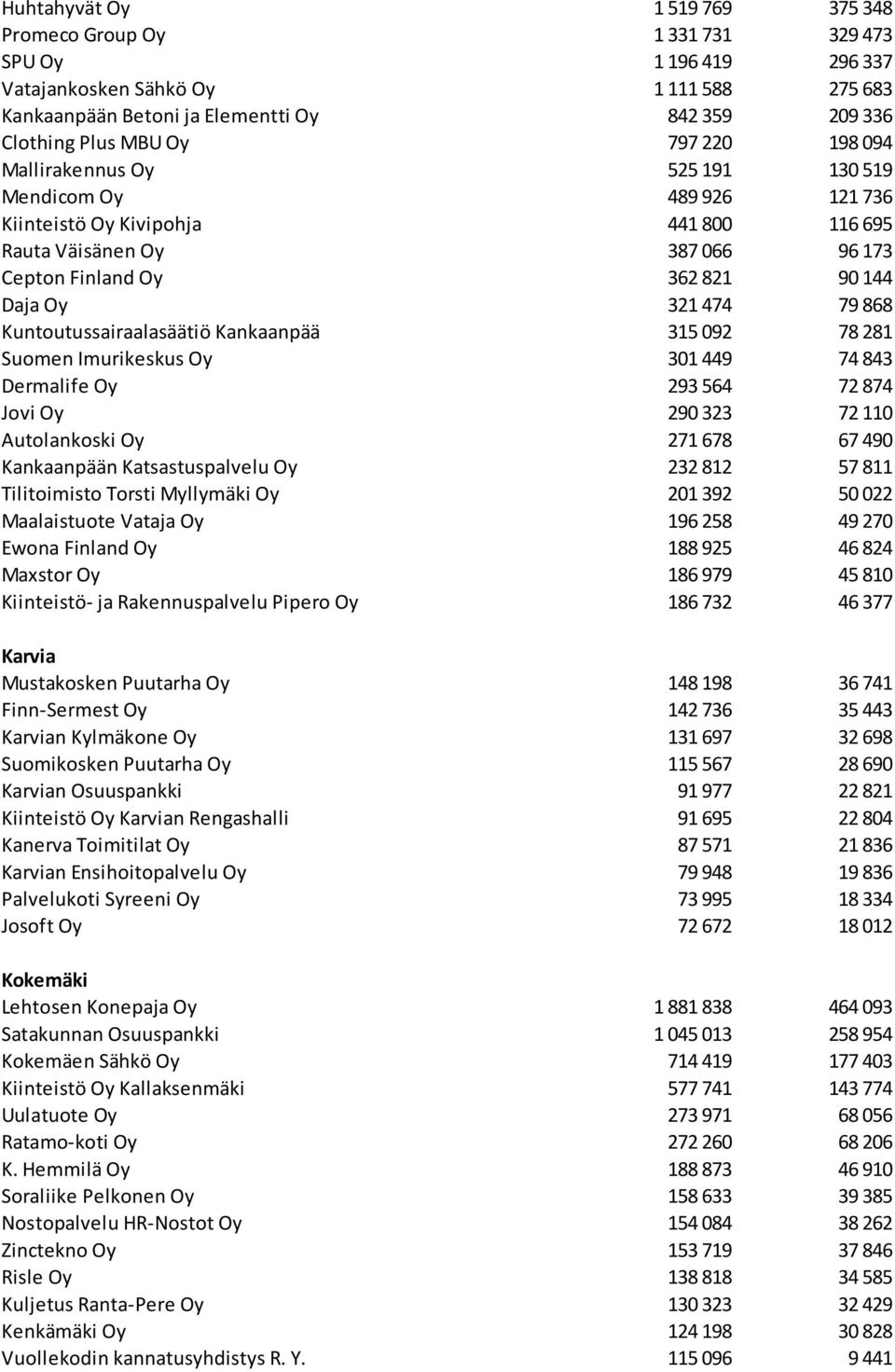 321 474 79 868 Kuntoutussairaalasäätiö Kankaanpää 315 092 78 281 Suomen Imurikeskus Oy 301 449 74 843 Dermalife Oy 293 564 72 874 Jovi Oy 290 323 72 110 Autolankoski Oy 271 678 67 490 Kankaanpään