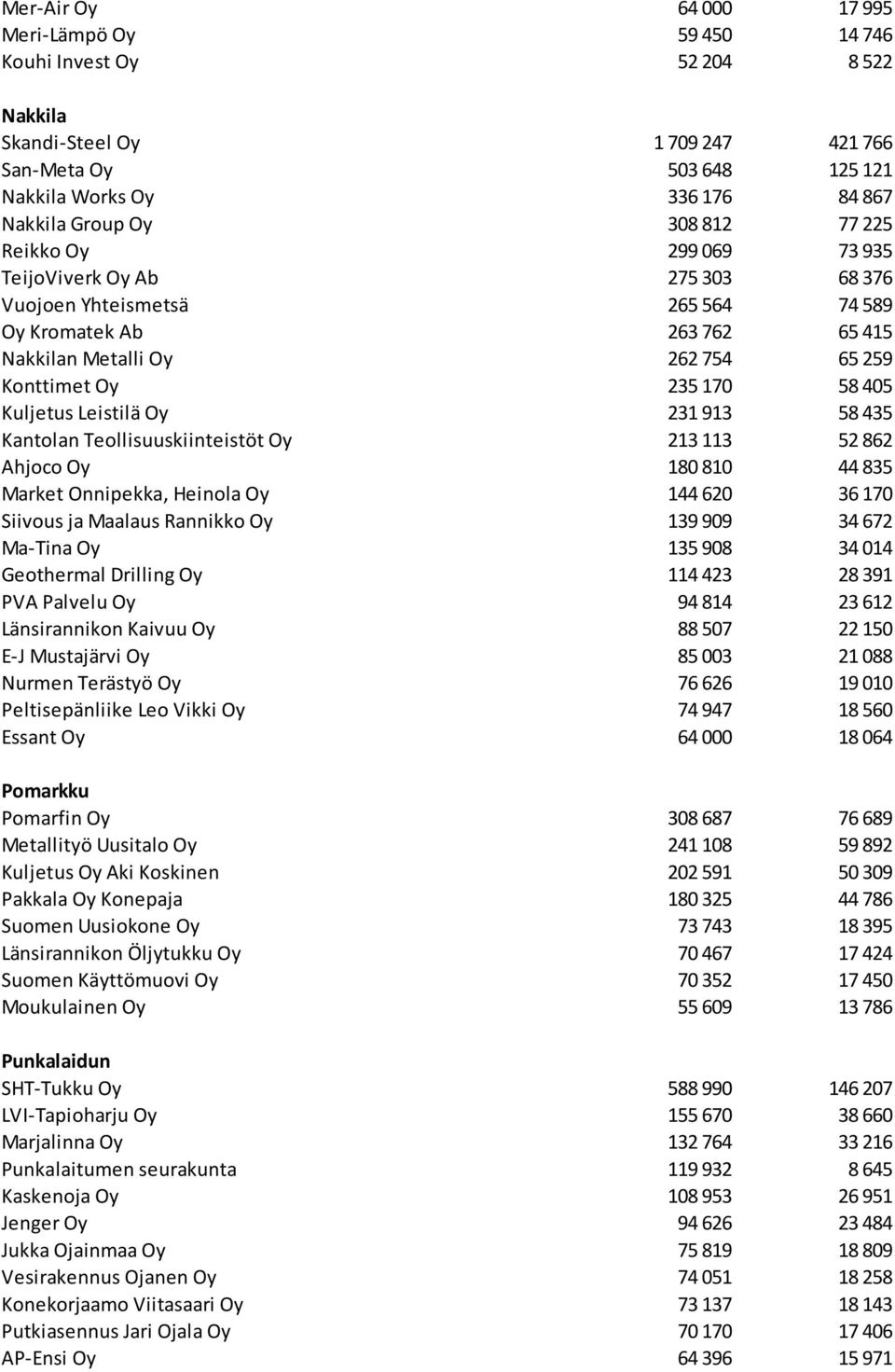 405 Kuljetus Leistilä Oy 231 913 58 435 Kantolan Teollisuuskiinteistöt Oy 213 113 52 862 Ahjoco Oy 180 810 44 835 Market Onnipekka, Heinola Oy 144 620 36 170 Siivous ja Maalaus Rannikko Oy 139 909 34