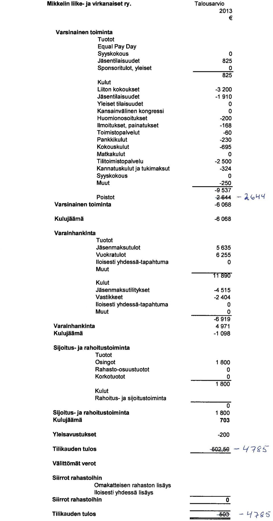 Kansainvälinen kongressi Huomionosoitukset -2 Ilmoitukset, painatukset -168 Toimistopalvelut -6 Pankkikulut -23 Kokouskulut -695 Matkakulut Tilitoimistopalvelu -2 5 Kannatuskulutja tukimaksut -324