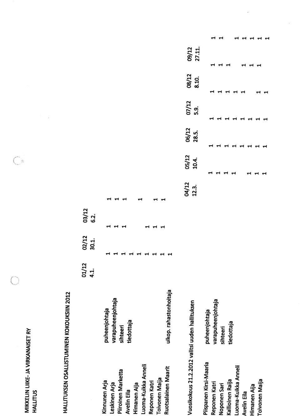 Luoma-Kuikka Anneli 1 1 Reponen Katri 1 1 1 Toivonen Maija 1 1 1 Ruotsalainen Maarit ulkop. rahastonhoitaja 1 Vuosikokous 21.2.212 valitsi uuden hallituksen 12.3. 1.4. 28.5. 5.9. 8.1. 27.