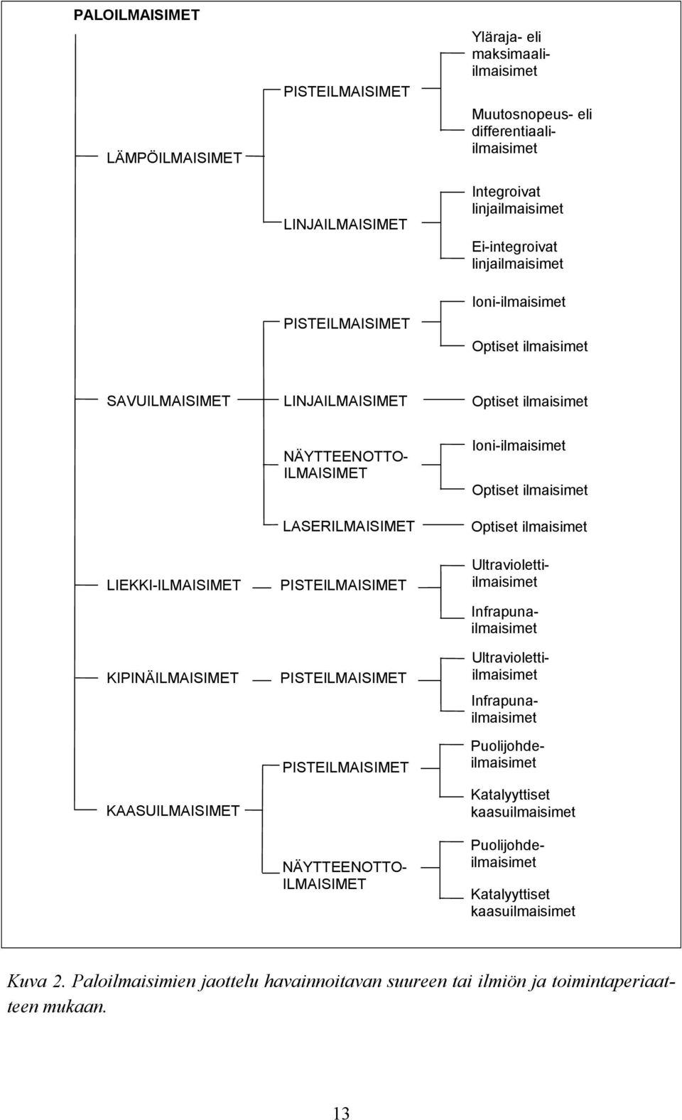 PISTEILMAISIMET PISTEILMAISIMET PISTEILMAISIMET Puolijohdeilmaisimet NÄYTTEENOTTO- ILMAISIMET Ioni-ilmaisimet Optiset ilmaisimet Optiset ilmaisimet Ultraviolettiilmaisimet Infrapunailmaisimet