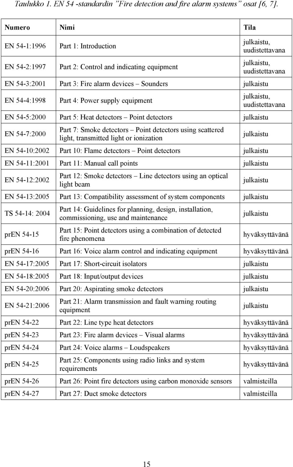 Sounders julkaistu EN 54-4:1998 Part 4: Power supply equipment julkaistu, uudistettavana EN 54-5:2000 Part 5: Heat detectors Point detectors julkaistu EN 54-7:2000 Part 7: Smoke detectors Point