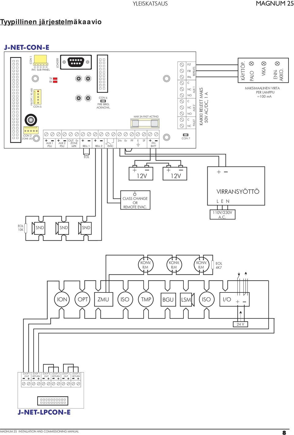 MAKSIMAALINEN VIRTA PER LAMPPU = ma ON 2 ZONE LED AUX 1 PSU OUT 0v 24v 0v PF E SF AUX 2 ZONE 0v PSU MPX BELL 1 BELL 2 EVA 24v BATT ON 7 EOL + 12V + + 12V LASS HANGE OR REMOTE