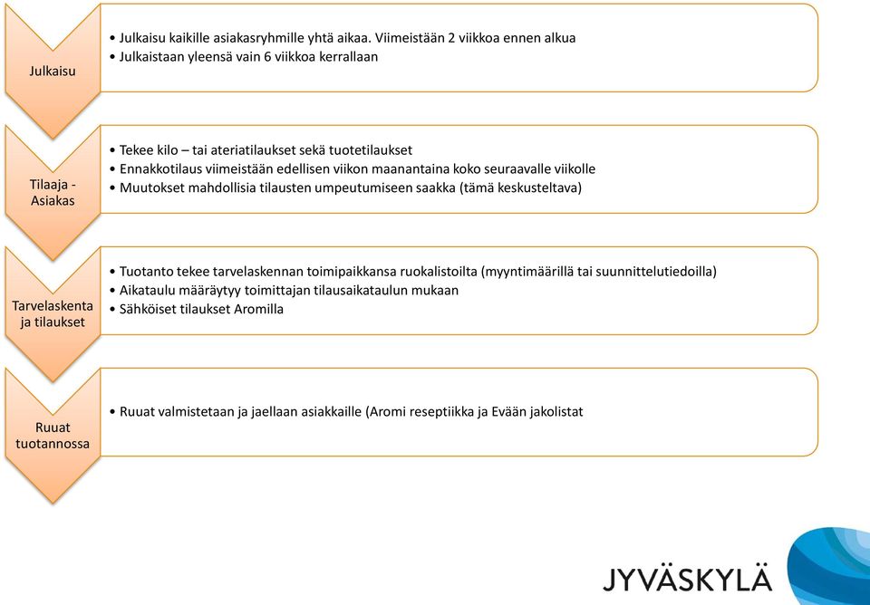 viimeistään edellisen viikon maanantaina koko seuraavalle viikolle Muutokset mahdollisia tilausten umpeutumiseen saakka (tämä keskusteltava) Tarvelaskenta ja tilaukset