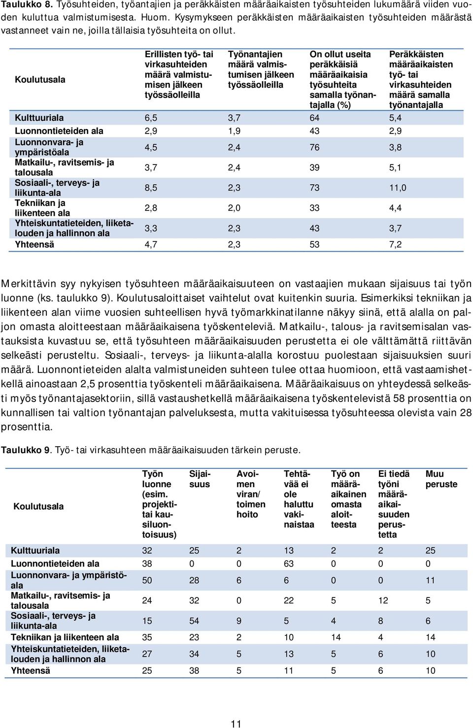 Koulutusala Erillisten työ- tai virkasuhteiden määrä valmistumisen jälkeen työssäolleilla Työnantajien määrä valmistumisen jälkeen työssäolleilla On ollut useita peräkkäisiä määräaikaisia työsuhteita