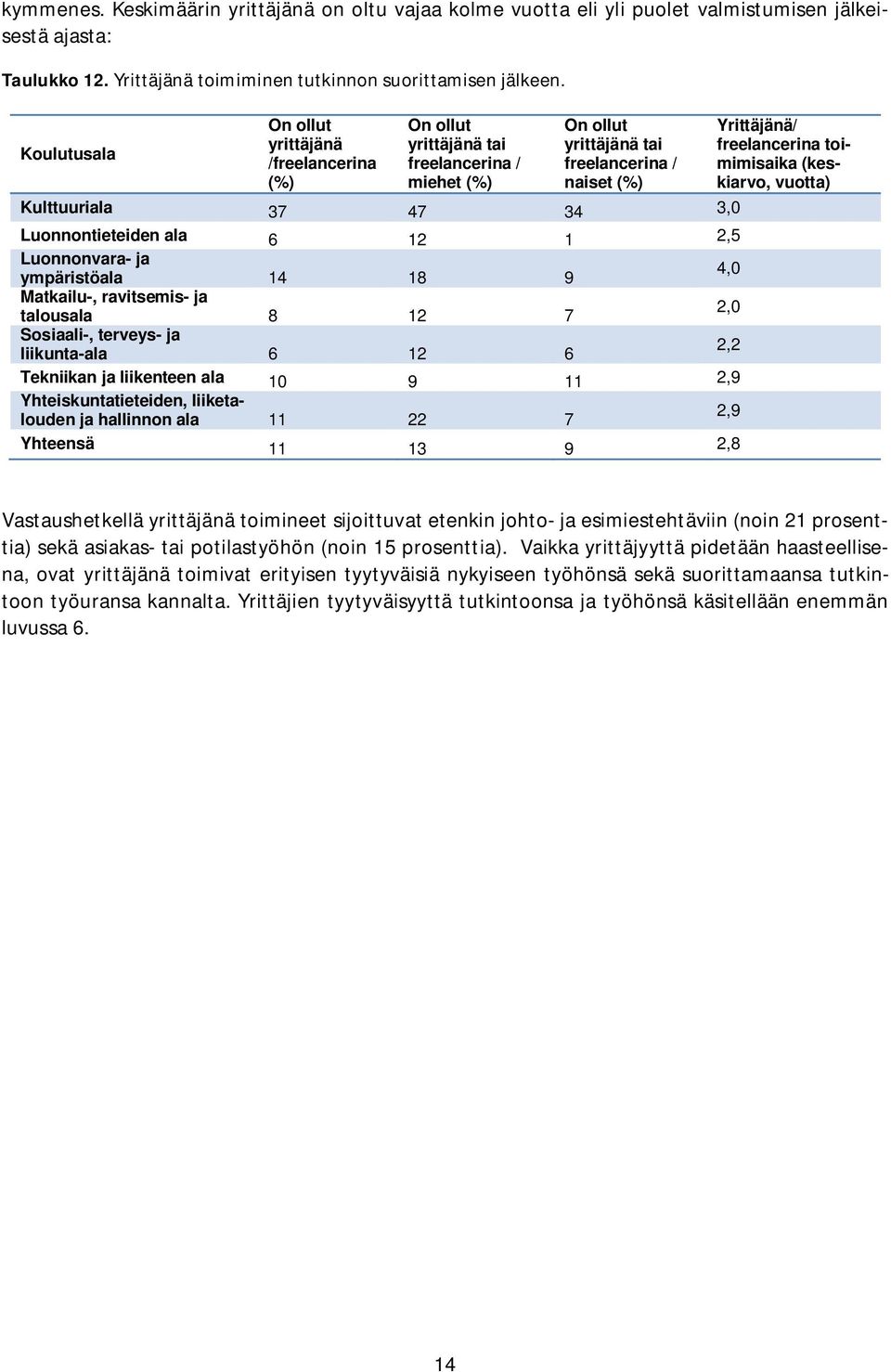 Luonnonvara- ja ympäristöala 14 18 9 4,0 Matkailu-, ravitsemis- ja talousala 8 12 7 2,0 Sosiaali-, terveys- ja liikunta-ala 6 12 6 2,2 Tekniikan ja liikenteen ala 10 9 11 2,9 Yhteiskuntatieteiden,