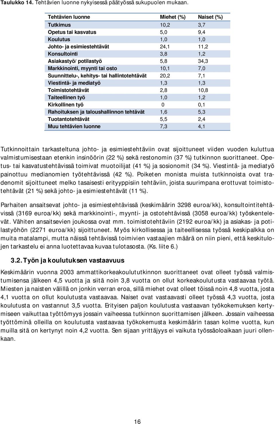 myynti tai osto 10,1 7,0 Suunnittelu-, kehitys- tai hallintotehtävät 20,2 7,1 Viestintä- ja mediatyö 1,3 1,3 Toimistotehtävät 2,8 10,8 Taiteellinen työ 1,0 1,2 Kirkollinen työ 0 0,1 Rahoituksen ja