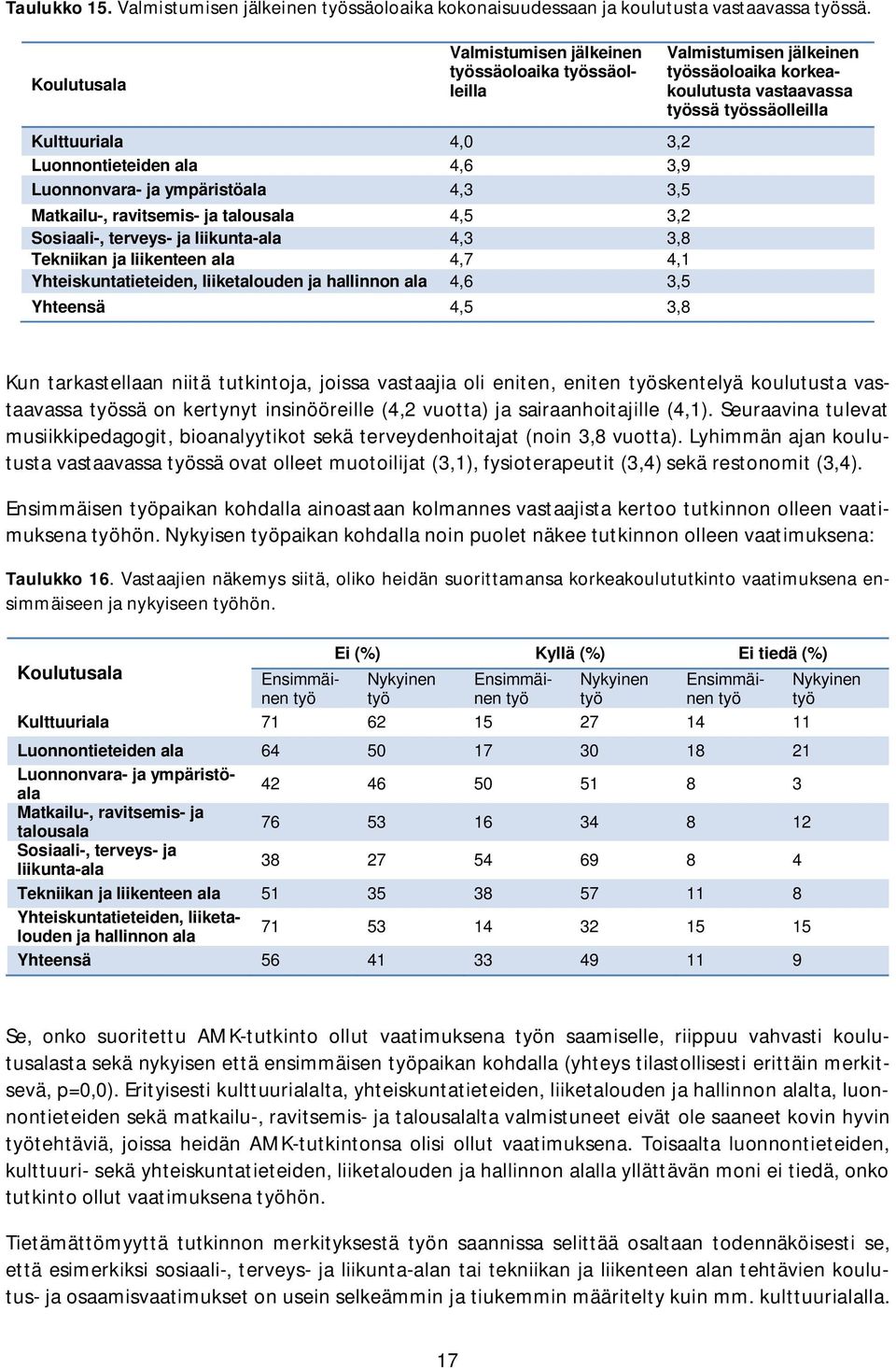 Sosiaali-, terveys- ja liikunta-ala 4,3 3,8 Tekniikan ja liikenteen ala 4,7 4,1 Yhteiskuntatieteiden, liiketalouden ja hallinnon ala 4,6 3,5 Yhteensä 4,5 3,8 Valmistumisen jälkeinen työssäoloaika