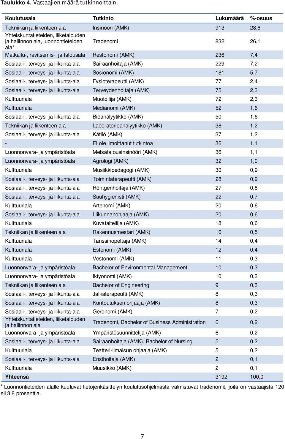 ravitsemis- ja talousala Restonomi (AMK) 236 7,4 Sosiaali-, terveys- ja liikunta-ala Sairaanhoitaja (AMK) 229 7,2 Sosiaali-, terveys- ja liikunta-ala Sosionomi (AMK) 181 5,7 Sosiaali-, terveys- ja