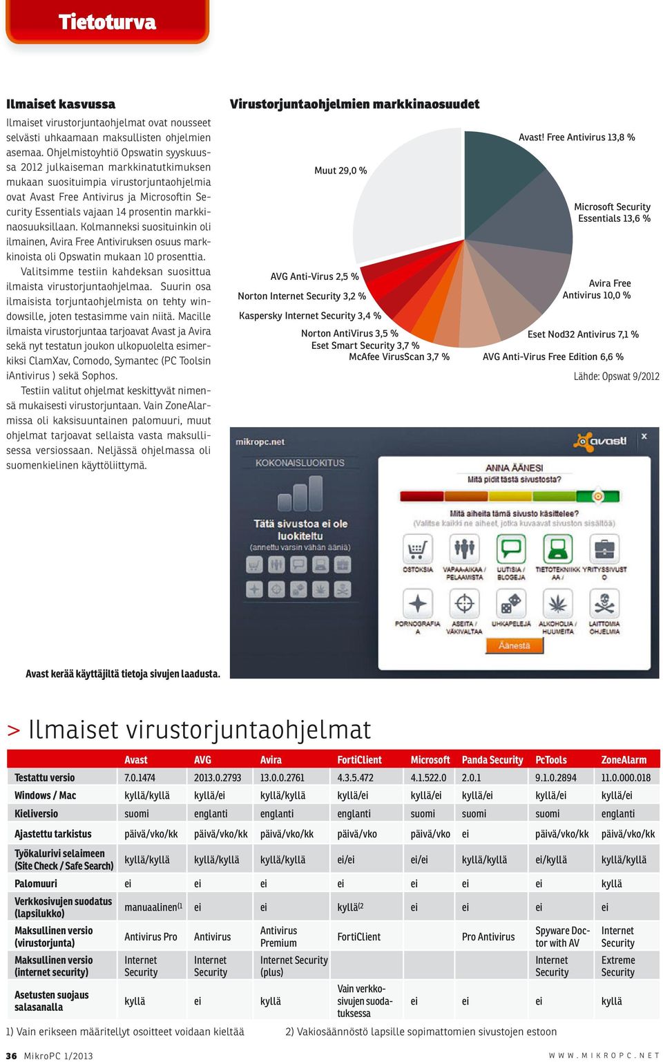 markkinaosuuksillaan. Kolmanneksi suosituinkin oli ilmainen, Avira Free Antiviruksen osuus markkinoista oli Opswatin mukaan 10 prosenttia.