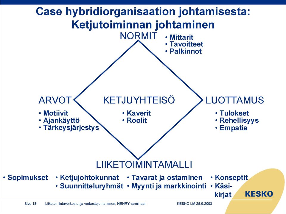 Empatia Sopimukset Ketjujohtokunnat Suunnitteluryhmät LIIKETOIMINTAMALLI Tavarat ja ostaminen Myynti ja