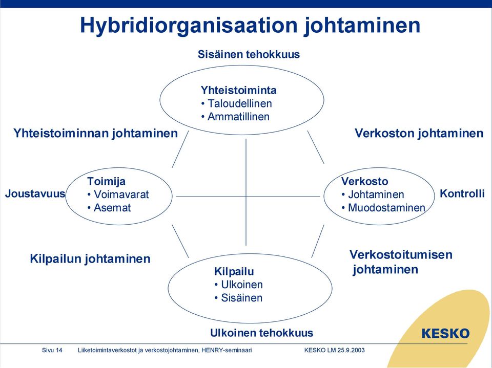 Johtaminen Muodostaminen Kontrolli Kilpailun johtaminen Kilpailu Ulkoinen Sisäinen Verkostoitumisen