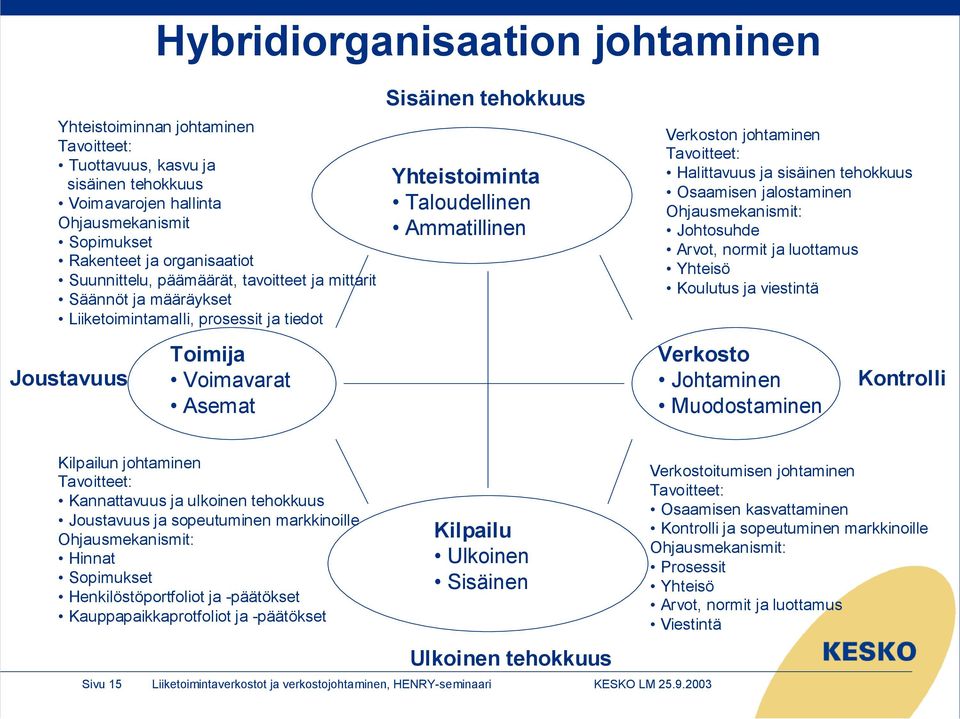 Ammatillinen Verkoston johtaminen Tavoitteet: Halittavuus ja sisäinen tehokkuus Osaamisen jalostaminen Ohjausmekanismit: Johtosuhde Arvot, normit ja luottamus Yhteisö Koulutus ja viestintä Verkosto