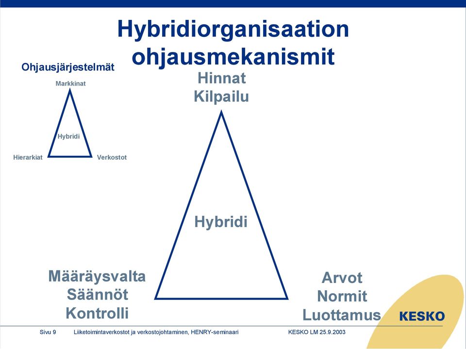 Määräysvalta Säännöt Kontrolli Arvot Normit Luottamus Sivu 9