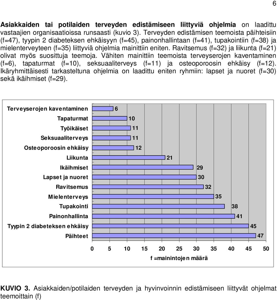 Ravitsemus (f=32) ja liikunta (f=21) olivat myös suosittuja teemoja.
