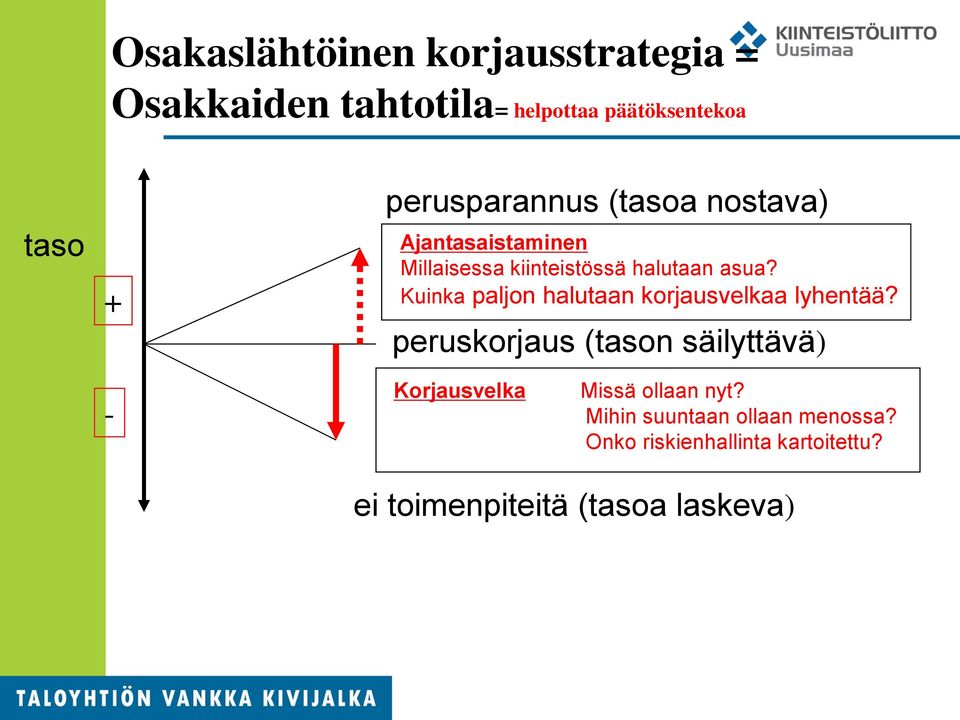 Kuinka paljon halutaan korjausvelkaa lyhentää?