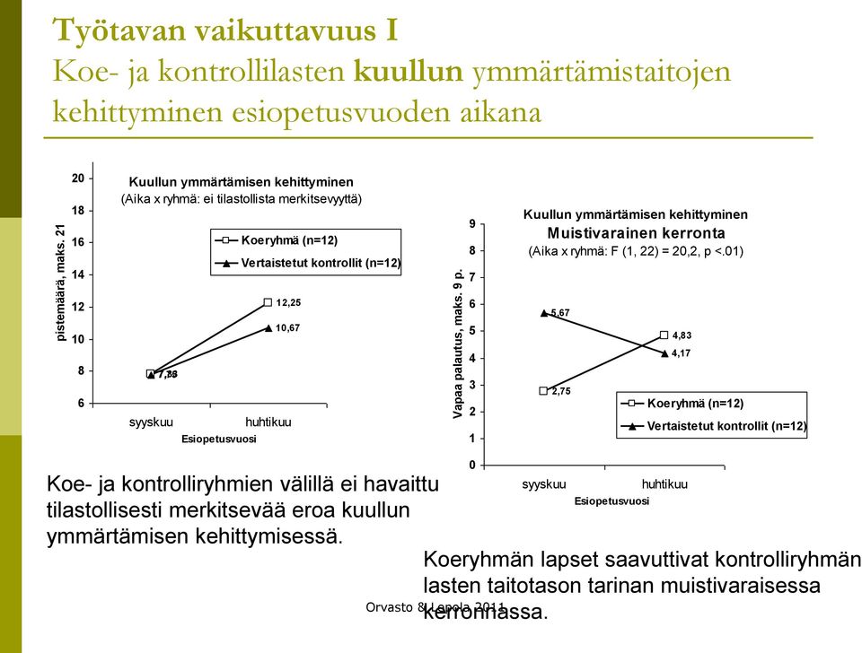 kerronta (Aika x ryhmä: F (1, 22) = 20,2, p <.