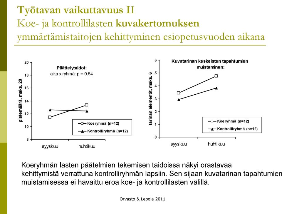 54 6 5 Kuvatarinan keskeisten tapahtumien muistaminen: 16 4 14 3 12 2 10 8 syyskuu huhtikuu Koeryhmä (n=12) Kontrolliryhmä (n=12) 1 0 syyskuu huhtikuu