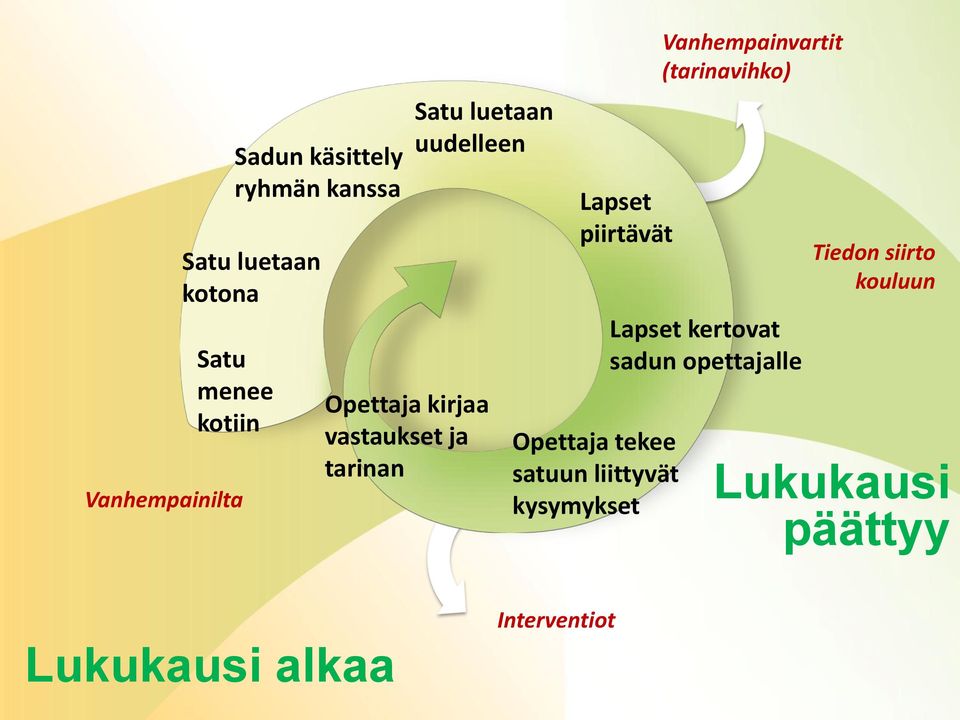 Opettaja tekee satuun liittyvät kysymykset Vanhempainvartit (tarinavihko) Lapset