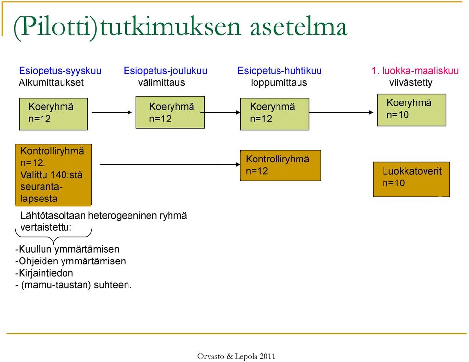 Koeryhmä n=10 Kontrolliryhmä n=12.