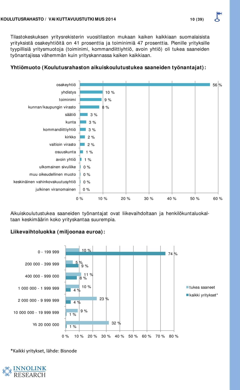 Yhtiömuoto (Koulutusrahaston aikuiskoulutustukea saaneiden työnantajat): osakeyhtiö 56 % yhdistys 10 % toiminimi 9 % kunnan/kaupungin virasto 8 % säätiö 3 % kunta 3 % kommandiittiyhtiö 3 % kirkko 2 %