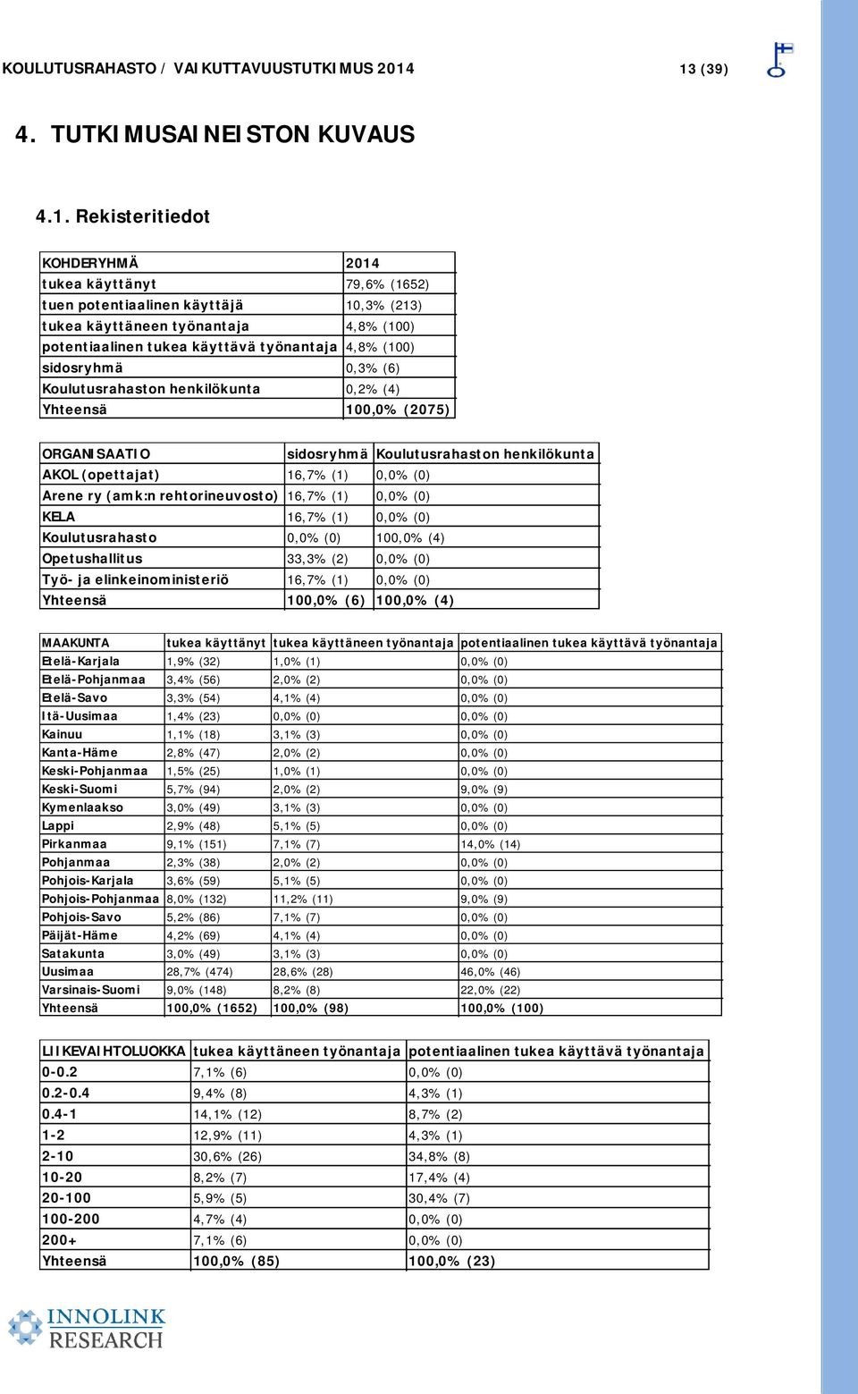 tukea käyttävä työnantaja 4,8% (100) sidosryhmä 0,3% (6) Koulutusrahaston henkilökunta 0,2% (4) Yhteensä 100,0% (2075) ORGANISAATIO sidosryhmä Koulutusrahaston henkilökunta AKOL (opettajat) 16,7% (1)