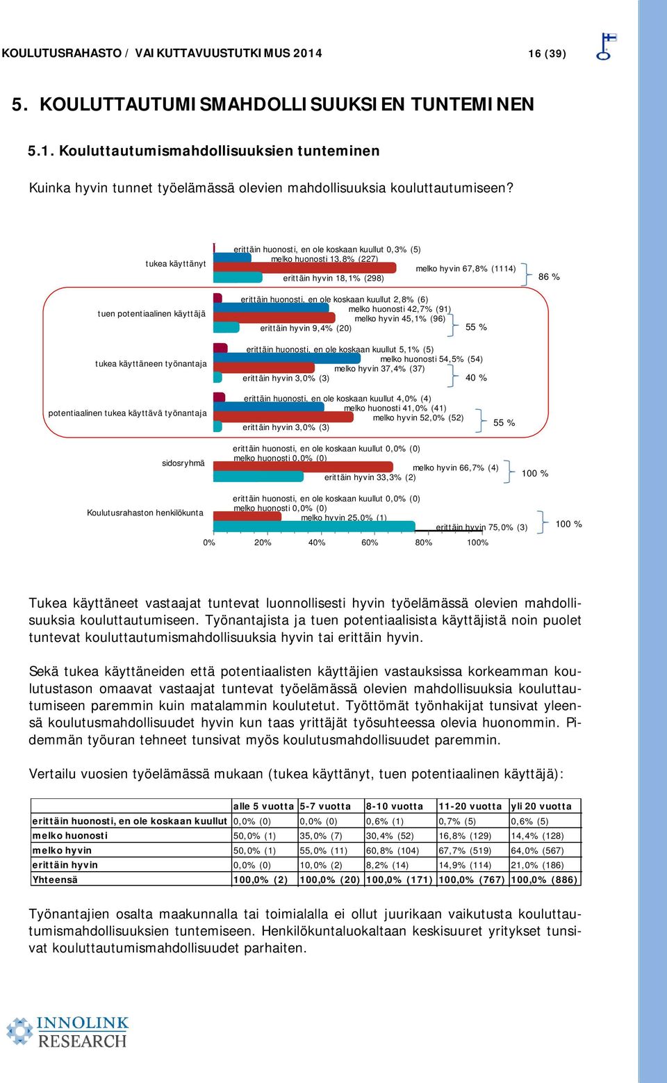 en ole koskaan kuullut 2,8% (6) melko huonosti 42,7% (91) melko hyvin 45,1% (96) erittäin hyvin 9,4% (20) 55 % tukea käyttäneen työnantaja potentiaalinen tukea käyttävä työnantaja erittäin huonosti,