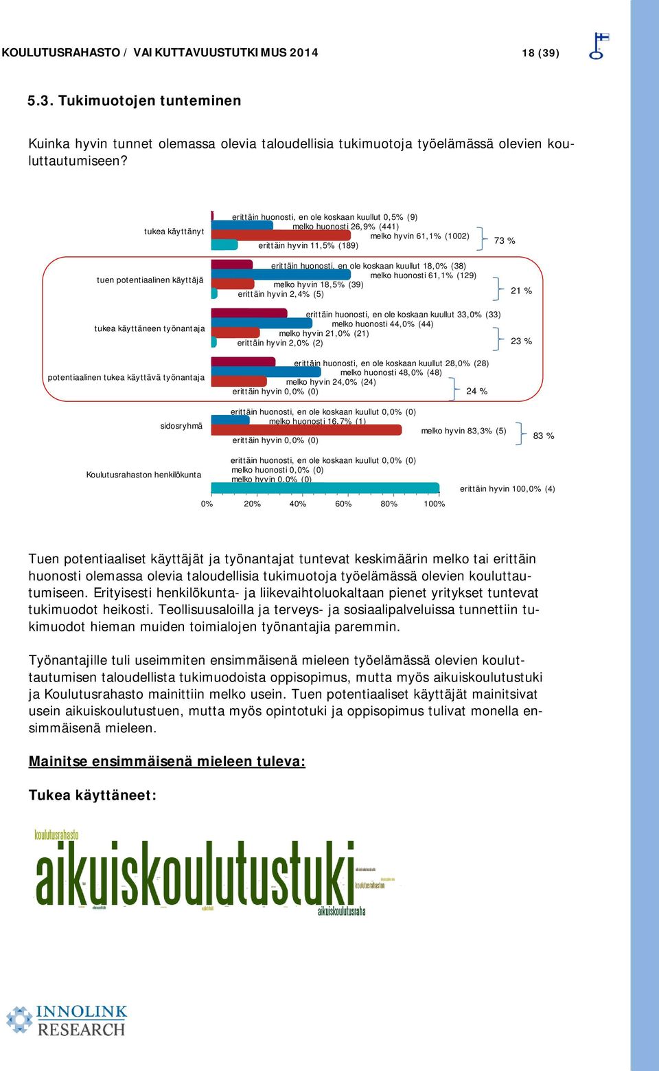 ole koskaan kuullut 18,0% (38) melko huonosti 61,1% (129) melko hyvin 18,5% (39) erittäin hyvin 2,4% (5) 73 % 21 % tukea käyttäneen työnantaja potentiaalinen tukea käyttävä työnantaja sidosryhmä