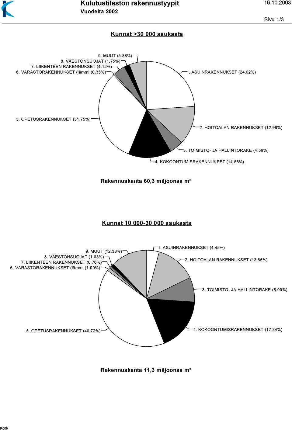 KOKOONTUMISRAKENNUKSET (14.55%) Rakennuskanta 60,3 miljoonaa m³ Kunnat 10 000-30 000 asukasta 9. MUUT (12.38%) 8. VÄESTÖNSUOJAT (1.03%) 7. LIIKENTEEN RAKENNUKSET (0.76%) 6.