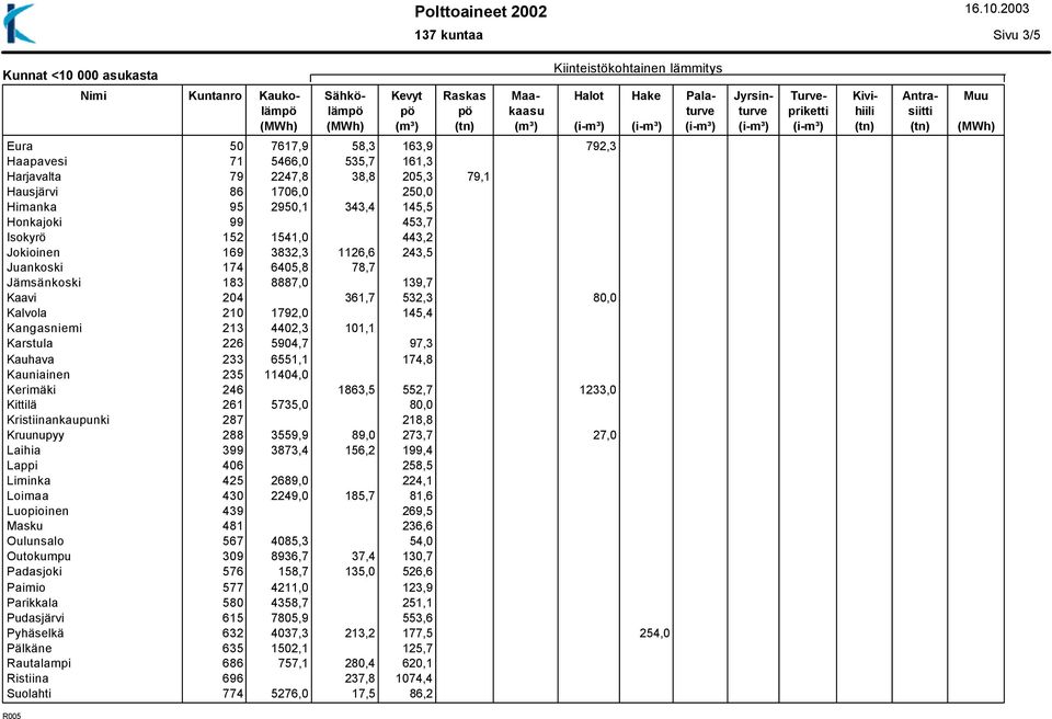 Hausjärvi 86 1706,0 250,0 Himanka 95 2950,1 343,4 145,5 Honkajoki 99 453,7 Isokyrö 152 1541,0 443,2 Jokioinen 169 3832,3 1126,6 243,5 Juankoski 174 6405,8 78,7 Jämsänkoski 183 8887,0 139,7 Kaavi 204