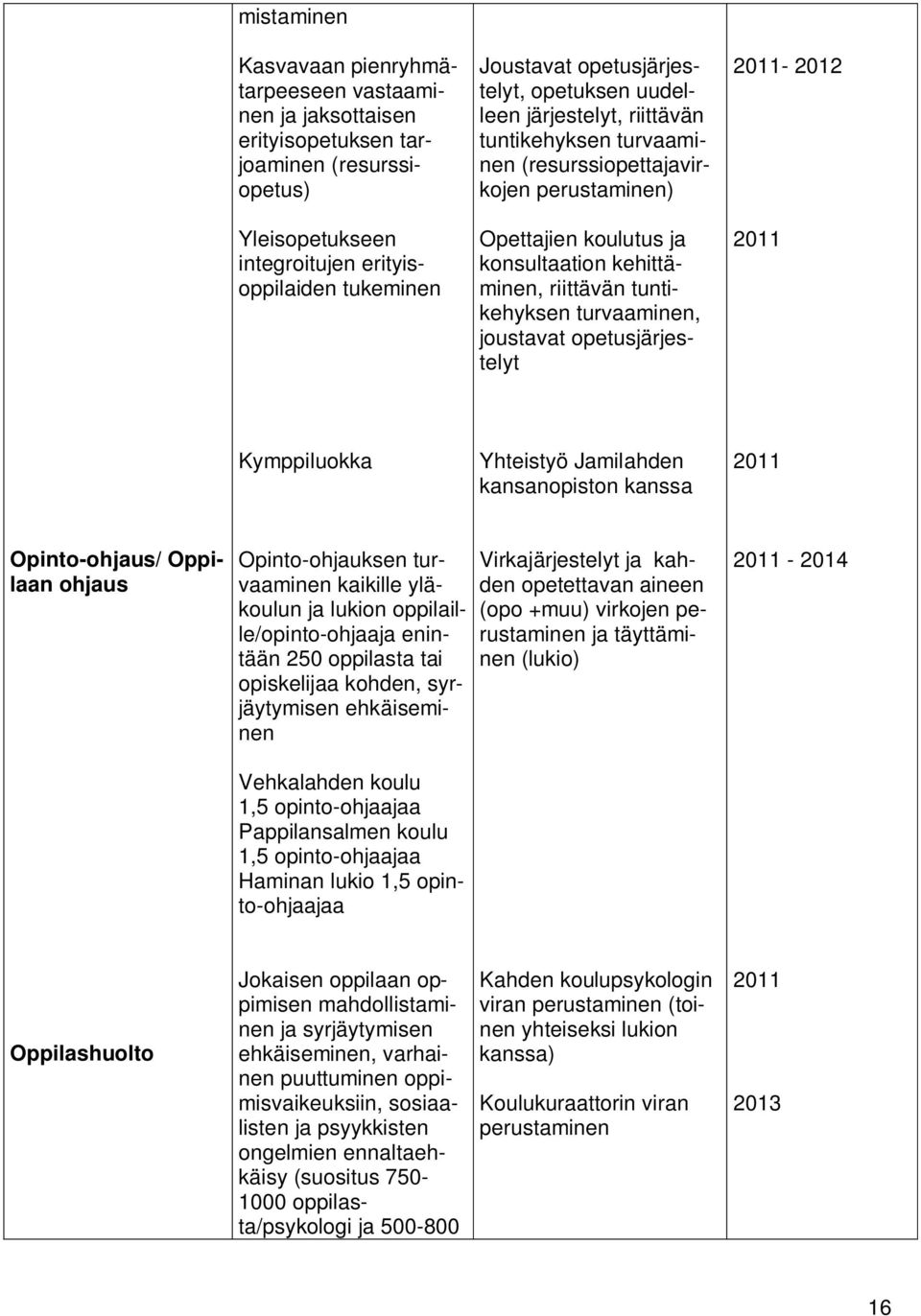 tuntikehyksen turvaaminen, joustavat opetusjärjestelyt 2011-2012 2011 Kymppiluokka Yhteistyö Jamilahden kansanopiston kanssa 2011 Opinto-ohjaus/ Oppilaan ohjaus Opinto-ohjauksen turvaaminen kaikille