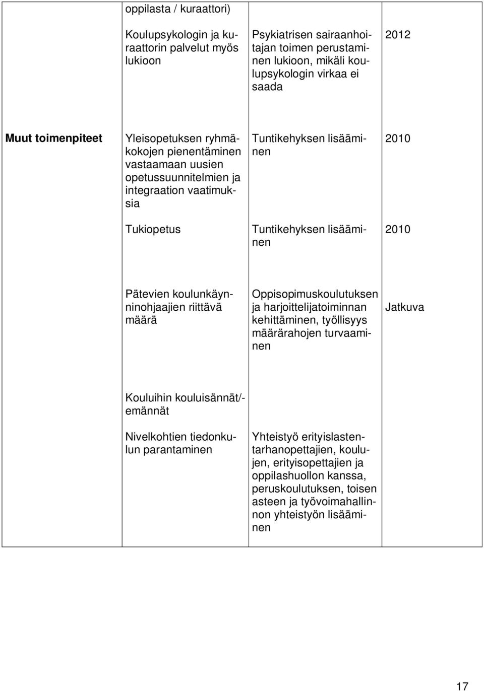 Pätevien koulunkäynninohjaajien riittävä määrä Oppisopimuskoulutuksen ja harjoittelijatoiminnan kehittäminen, työllisyys määrärahojen turvaaminen Jatkuva Kouluihin kouluisännät/- emännät