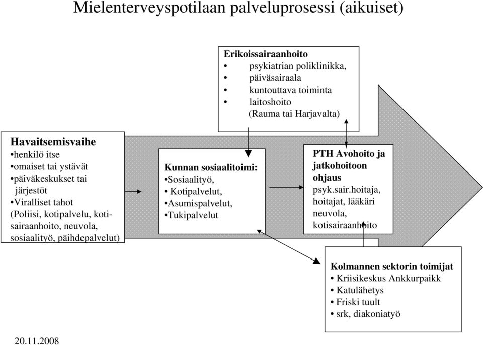 neuvola, sosiaalityö, päihdepalvelut) Kunnan sosiaalitoimi: Sosiaalityö, Kotipalvelut, Asumispalvelut, Tukipalvelut PTH Avohoito ja jatkohoitoon ohjaus