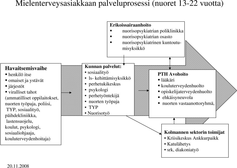 koulut, psykologi, sosiaaliohjaaja, kouluterveydenhoitaja) Kunnan palvelut: sosiaalityö ls- kehittämisyksikkö perhetukikeskus psykologi perhetyöntekijä nuorten työpaja TYP Nuorisotyö