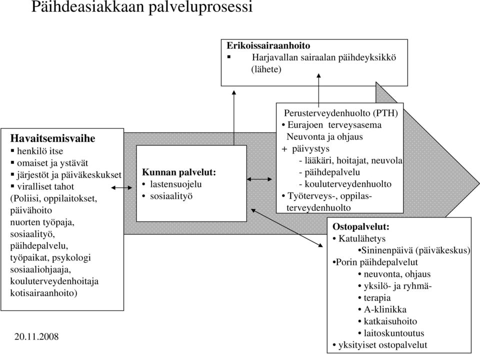 2008 Kunnan palvelut: lastensuojelu sosiaalityö Perusterveydenhuolto (PTH) Eurajoen terveysasema Neuvonta ja ohjaus + päivystys - lääkäri, hoitajat, neuvola - päihdepalvelu -