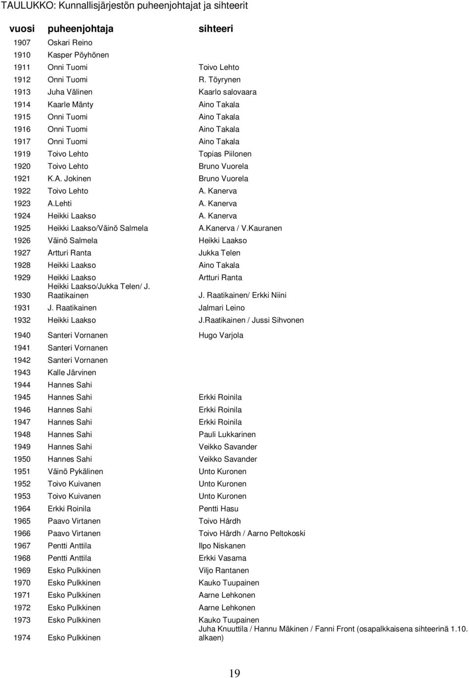 Toivo Lehto Bruno Vuorela 1921 K.A. Jokinen Bruno Vuorela 1922 Toivo Lehto A. Kanerva 1923 A.Lehti A. Kanerva 1924 Heikki Laakso A. Kanerva 1925 Heikki Laakso/Väinö Salmela A.Kanerva / V.