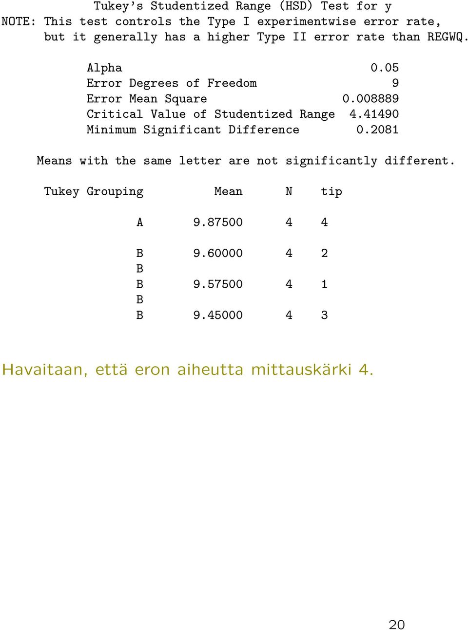 008889 Critical Value of Studentized Range 4.41490 Minimum Significant Difference 0.