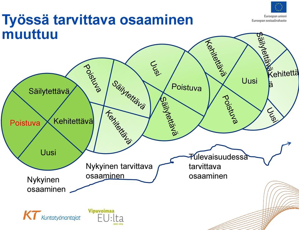 Uusi Nykyinen osaaminen Nykyinen