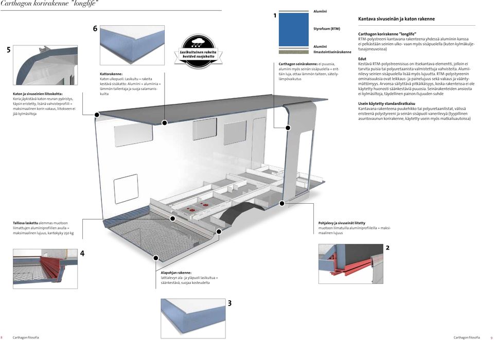 kestävä suojakatto 1 Alumiini Styrofoam (RTM) Alumiini Ilmastointiseinärakenne Carthagon seinärakenne: ei puuosia, alumiini myös seinän sisäpuolella = erittäin luja, ottaa lämmön talteen,