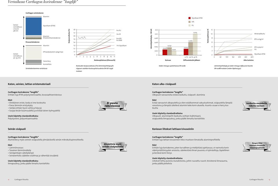 0 1 2 3 4 5 6 7 8 9 10 11 <2 % <20 % 40 % Feuchtigkeitsgehalt Kosteuspitoisuus (tilavuus%) (in Vol %) Kuivuus Trockenheit Diffuusiotestin Nach Diffusionstest jälkeen Wärmeleitfähigkeit W/mK