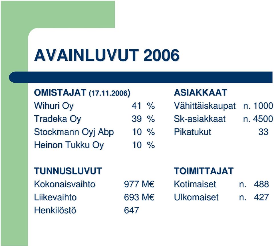 Oy 10 % ASIAKKAAT Vähittäiskaupat n. 1000 Sk-asiakkaat n.