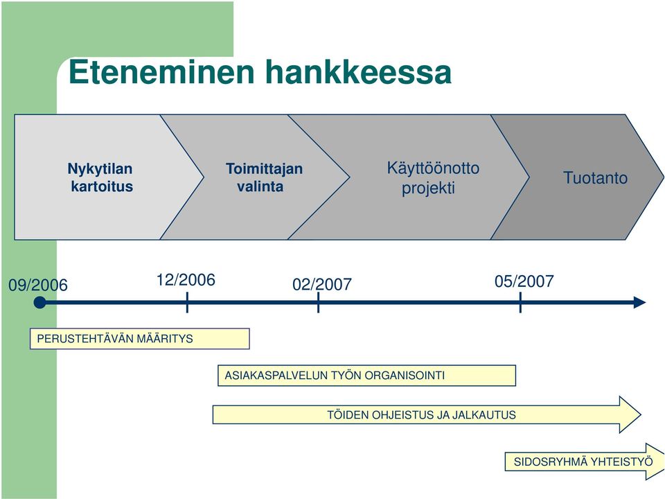 02/2007 05/2007 PERUSTEHTÄVÄN MÄÄRITYS ASIAKASPALVELUN