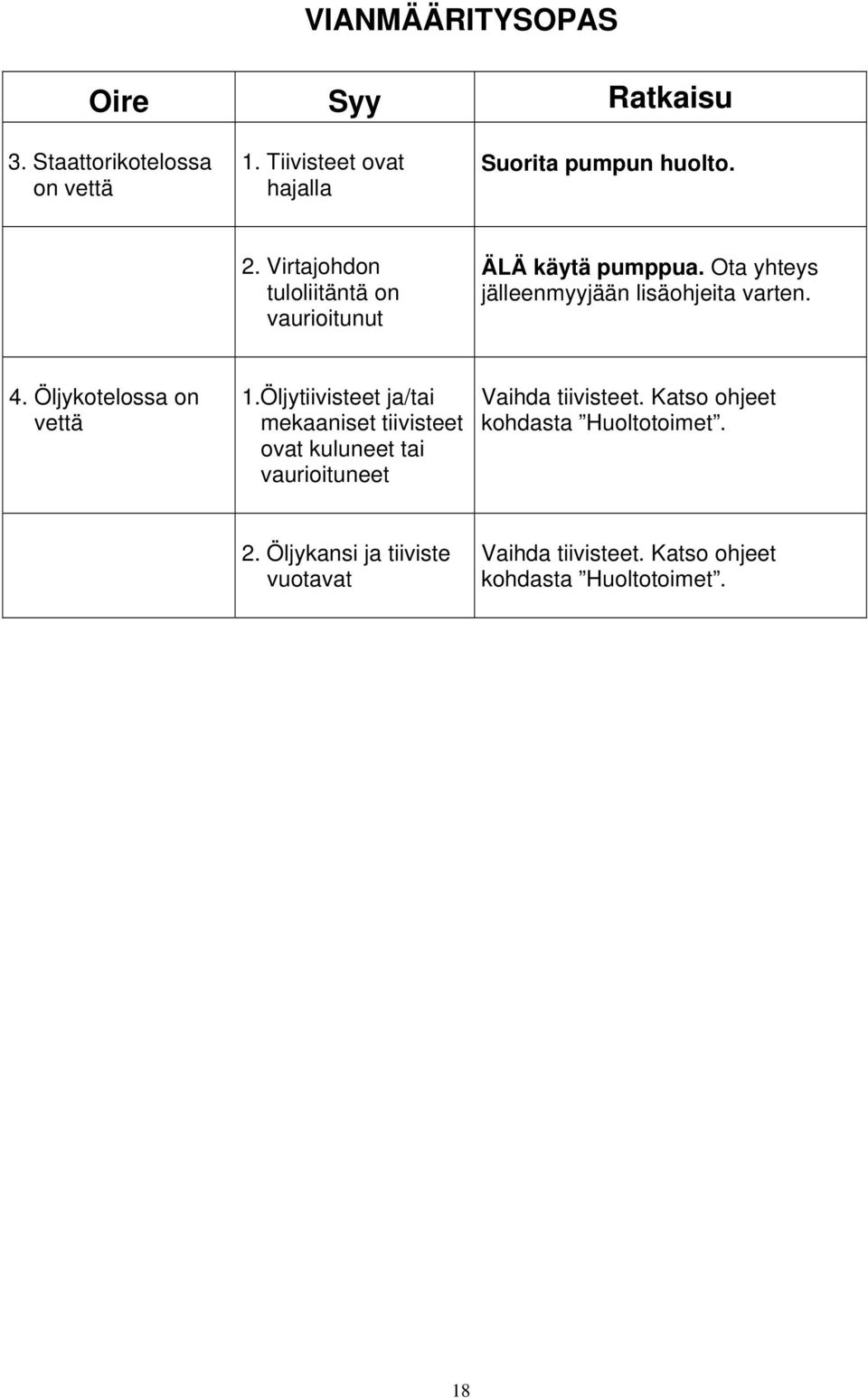 Öljykotelossa on vettä 1.Öljytiivisteet ja/tai mekaaniset tiivisteet ovat kuluneet tai vaurioituneet Vaihda tiivisteet.