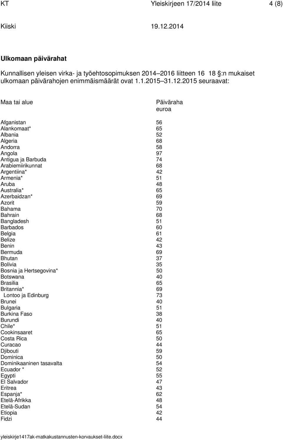 Australia* 65 Azerbaidzan* 69 Azorit 59 Bahama 70 Bahrain 68 Bangladesh 51 Barbados 60 Belgia 61 Belize 42 Benin 43 Bermuda 69 Bhutan 37 Bolivia 35 Bosnia ja Hertsegovina* 50 Botswana 40 Brasilia 65