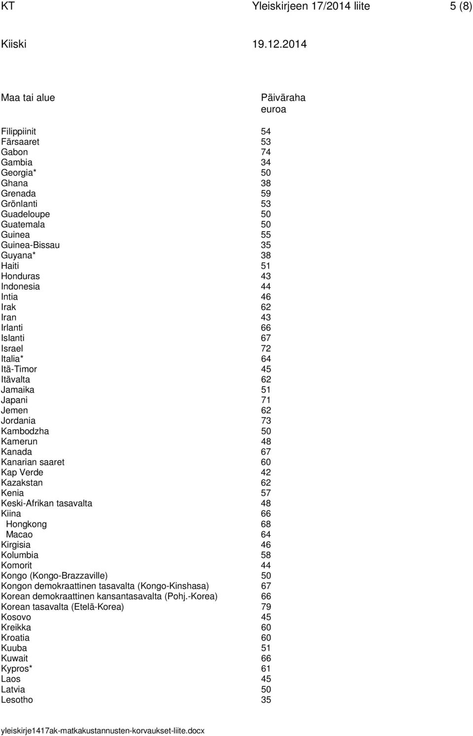 Kambodzha 50 Kamerun 48 Kanada 67 Kanarian saaret 60 Kap Verde 42 Kazakstan 62 Kenia 57 Keski-Afrikan tasavalta 48 Kiina 66 Hongkong 68 Macao 64 Kirgisia 46 Kolumbia 58 Komorit 44 Kongo